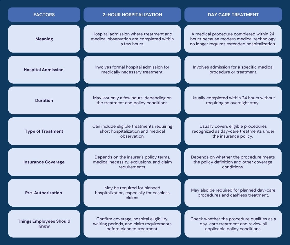 Comparison of 2-hour hospitalization and day care treatment insurance