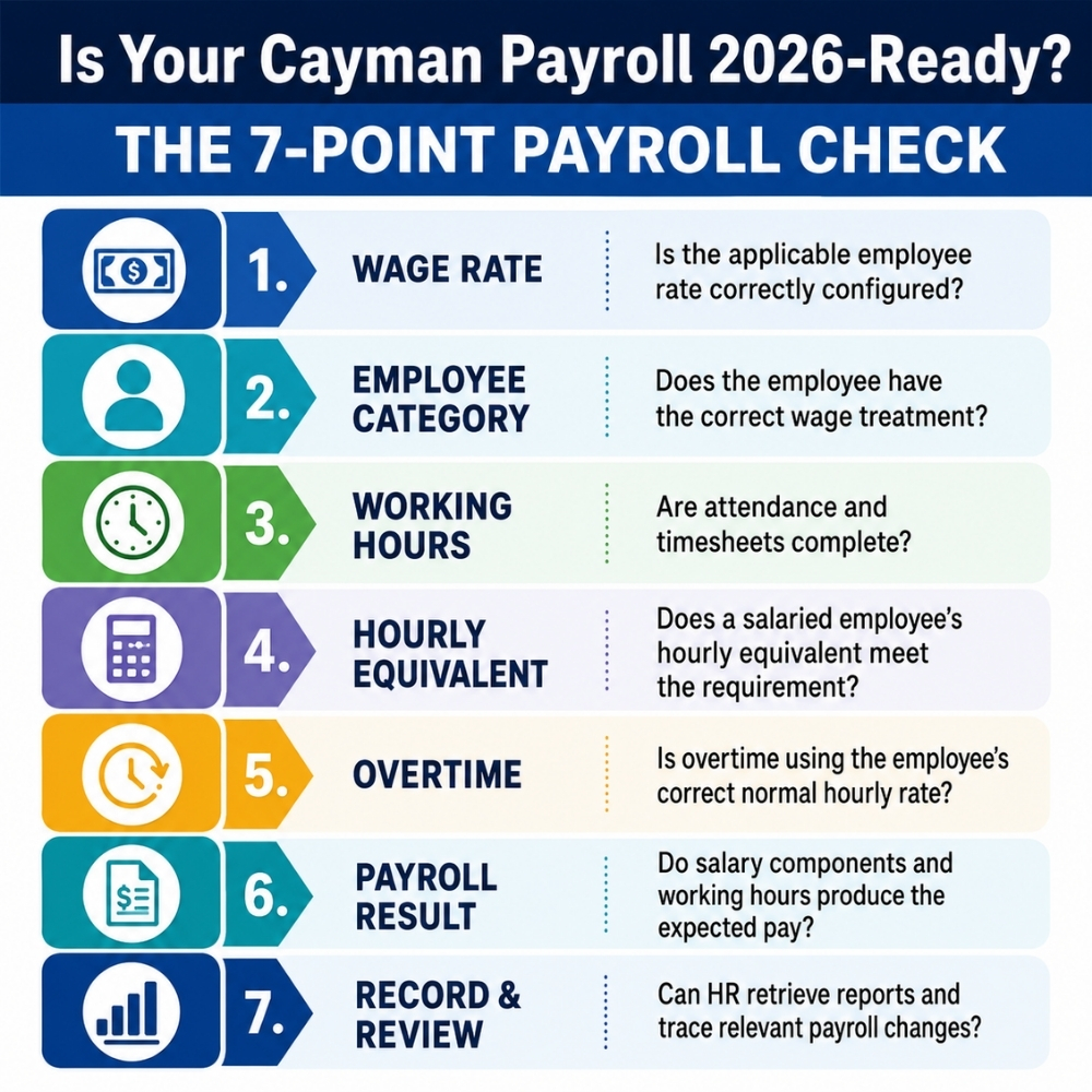 Seven-point Cayman payroll minimum wage compliance check for 2026