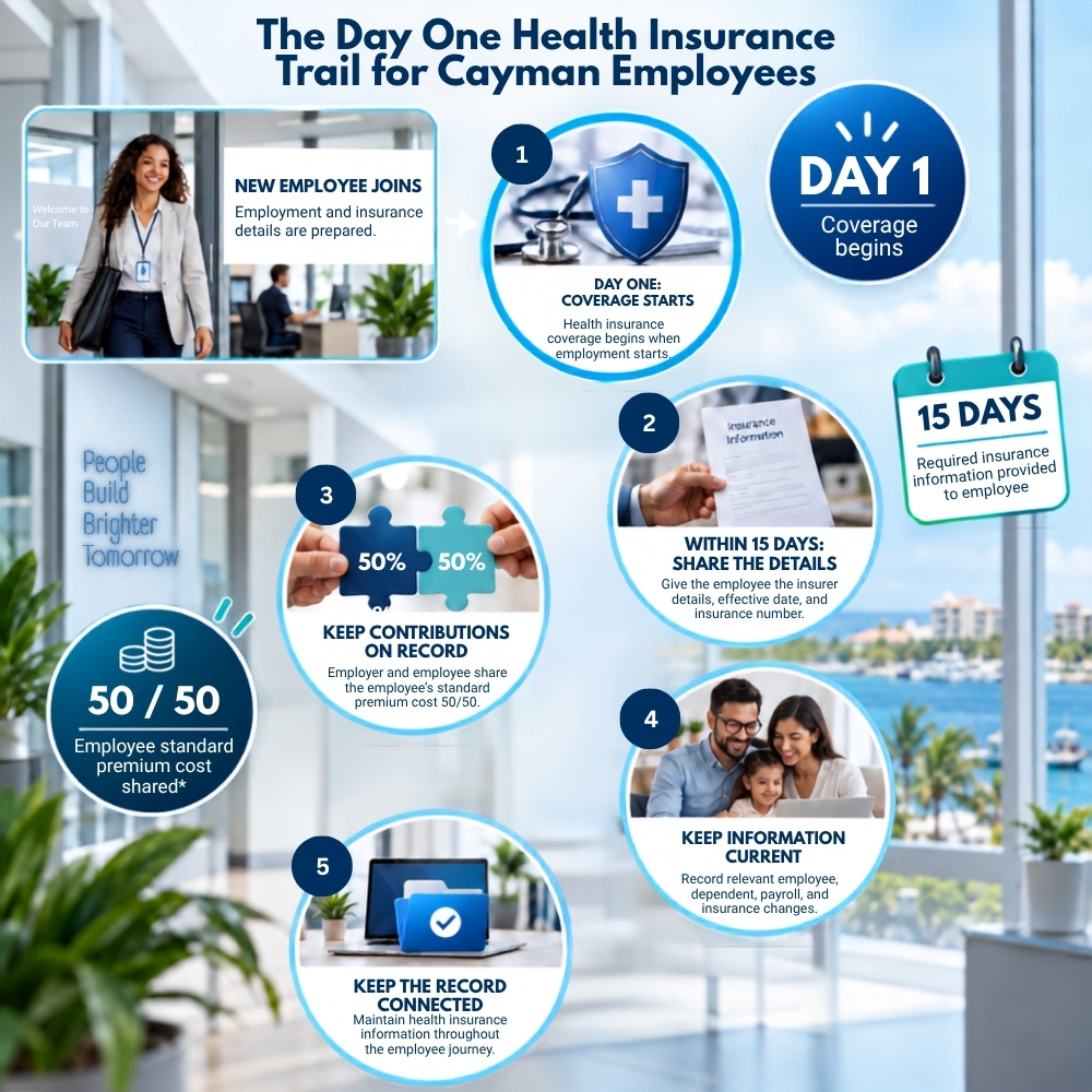 Cayman health insurance coverage starts on the first day of employment, information shared with 15days, premium cost shared 50/50 by employee and employer, and ongoing insurance record updates