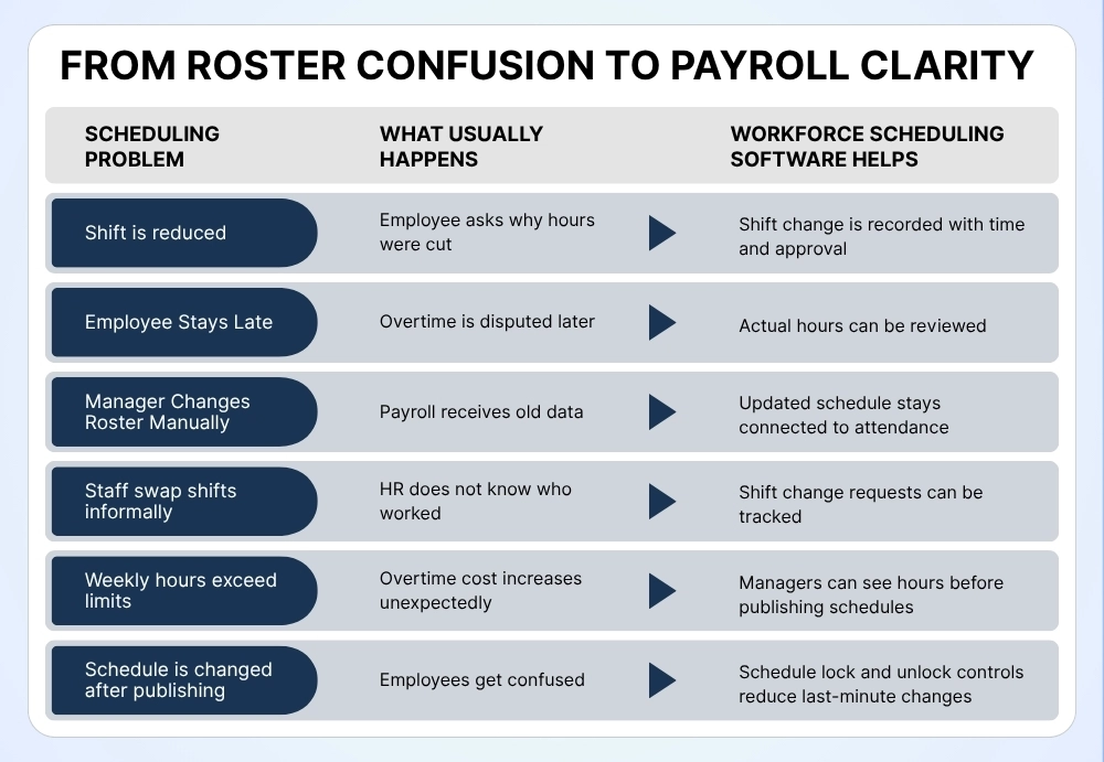 Workforce scheduling software reduces cut shift and OT conflicts