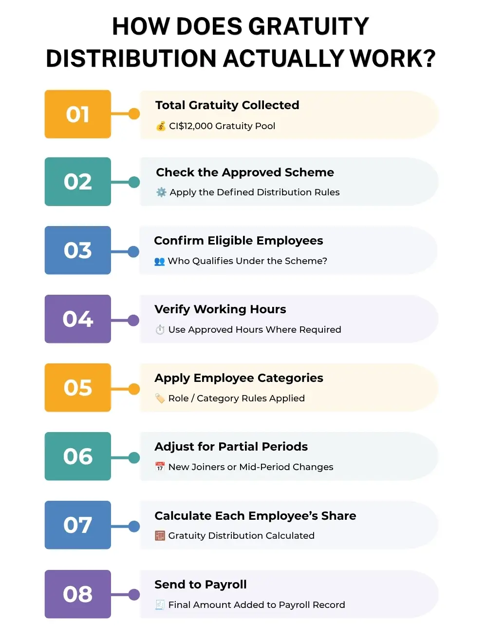 Gratuity pool distributed using scheme rules, hours, and employee eligibility