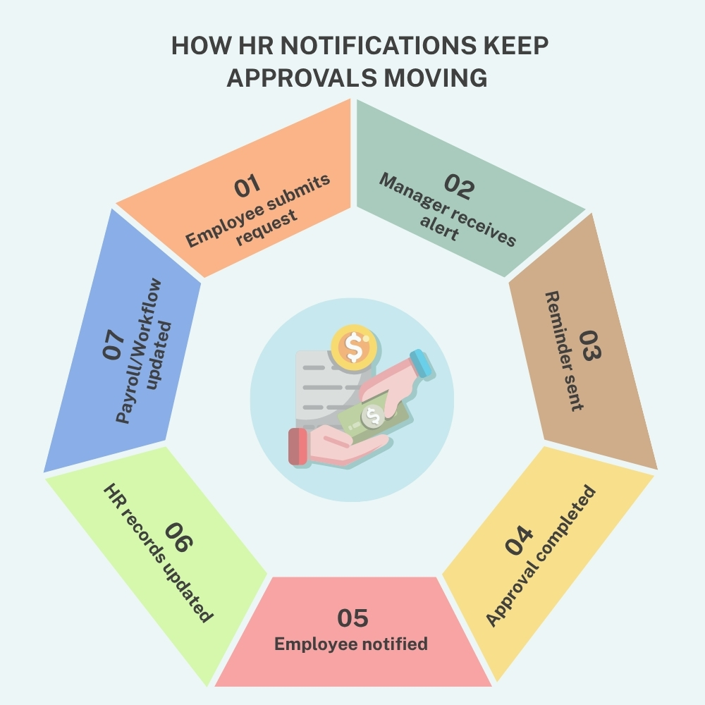 HR notification keep approvals moving