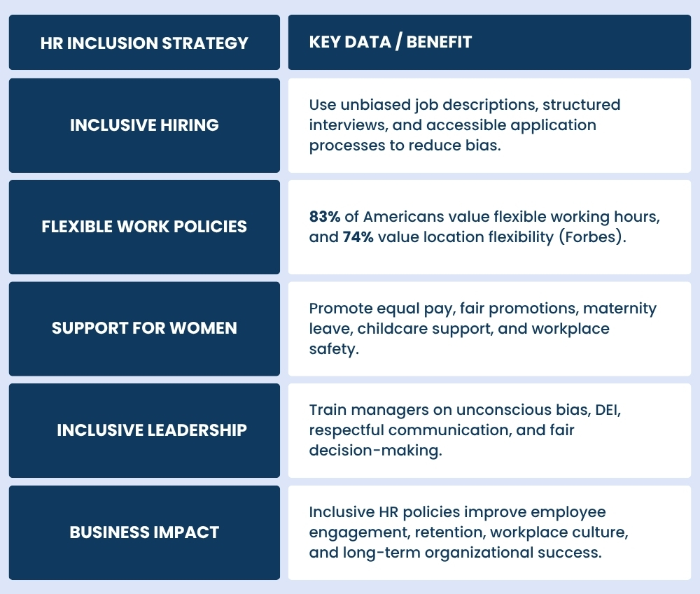 Table outlining HR inclusion strategies and their benefits, including inclusive hiring, flexible work policies, support for women, inclusive leadership, and business impact