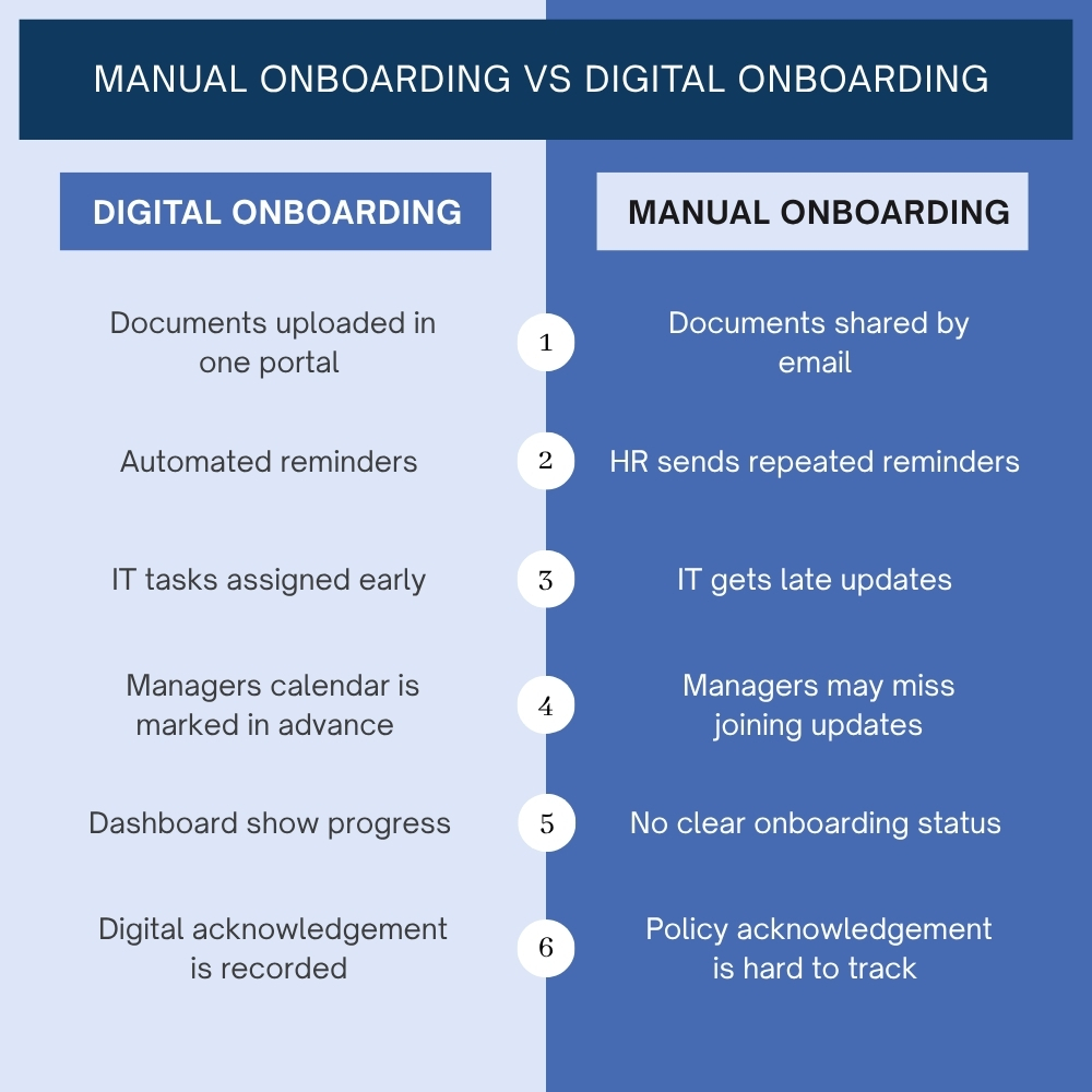 Manual Onboarding vs Digital Onboarding: What is the difference