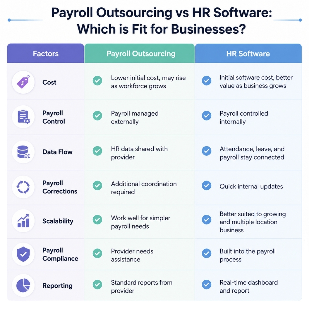 Payroll outsourcing and HR software comparison for businesses