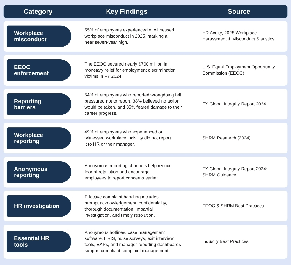 Sensitive Employee Complaints and Compliance: Key HR Findings Table