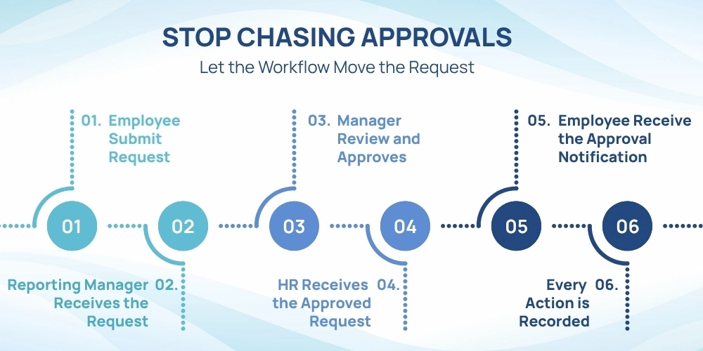 Automated approval workflows replace manual follow ups and request tracking