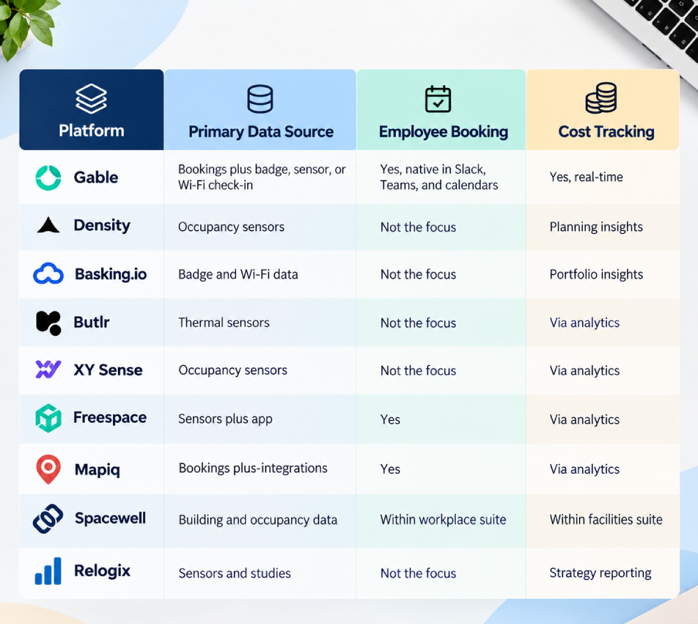 Comparison of nine workplace platforms by primary data source, employee booking capabilities, and cost tracking features.
