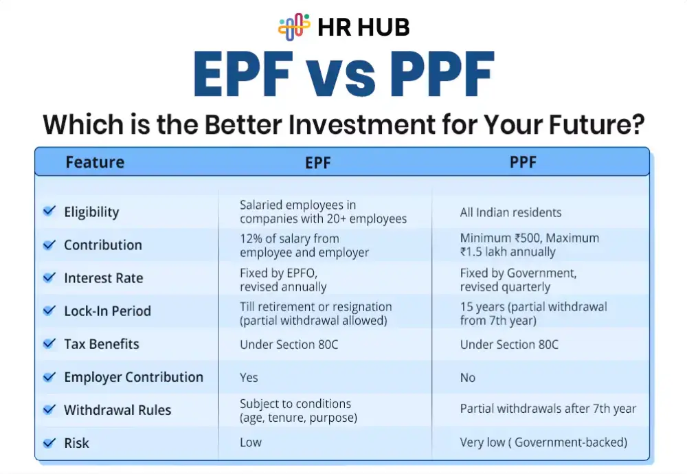 EPF vs PPF: Which Investment is Right for You?